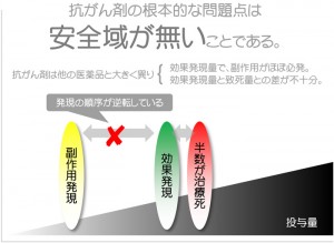 抗がん剤の副作用が90%も発現する理由(図解)