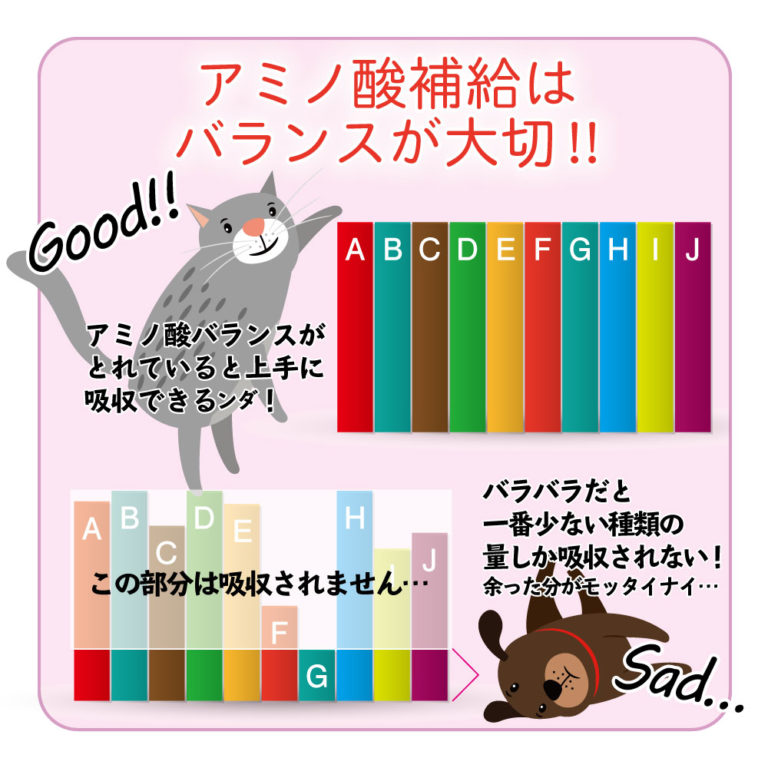 新発売：アミノ酸100％配合 アミノファイン  犬・猫の健康を守り免疫 