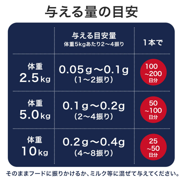 与える量の目安